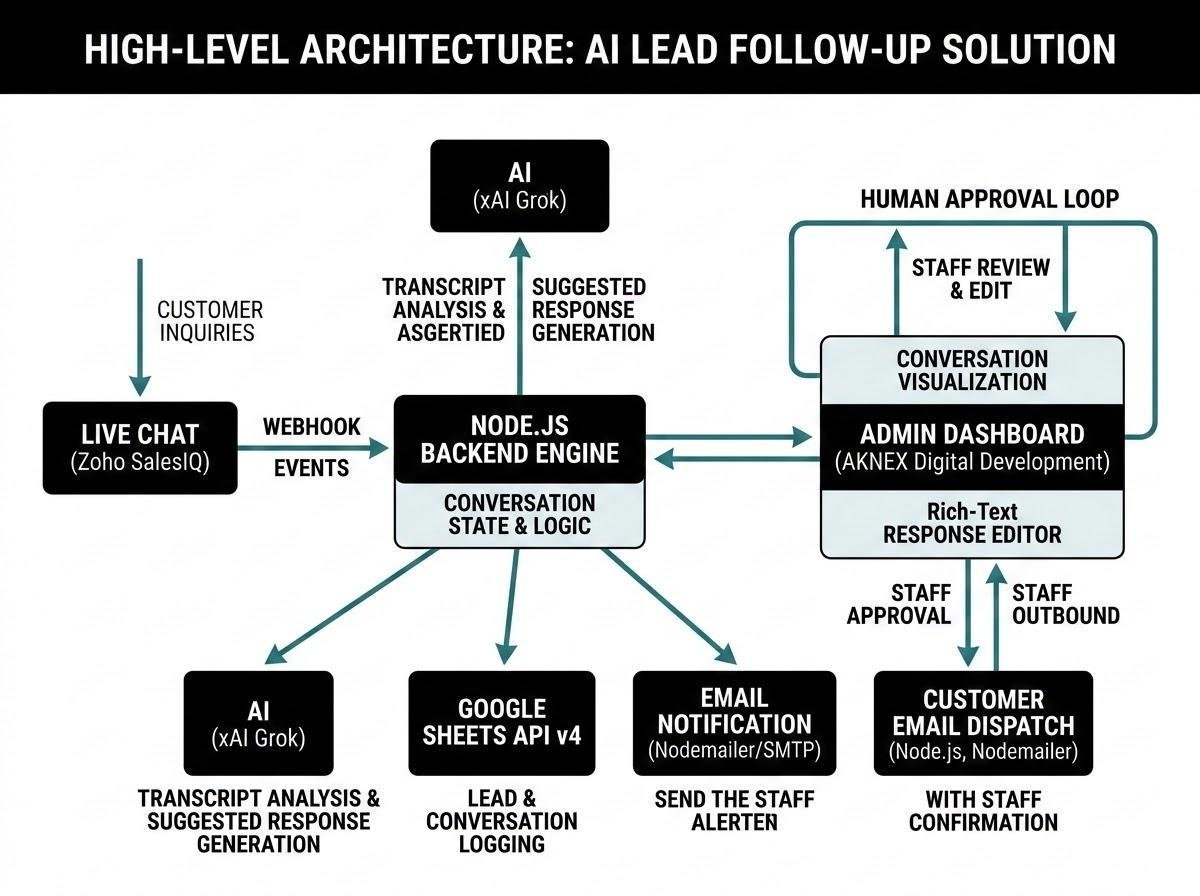 High-level architecture of the AI lead follow-up solution