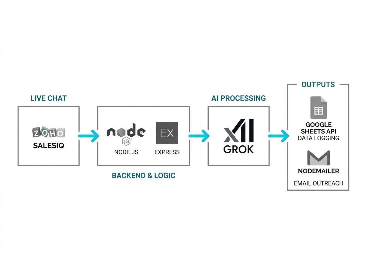 Zoho SalesIQ, Node.js, Express, xAI Grok, Google Sheets, and Nodemailer integration flow